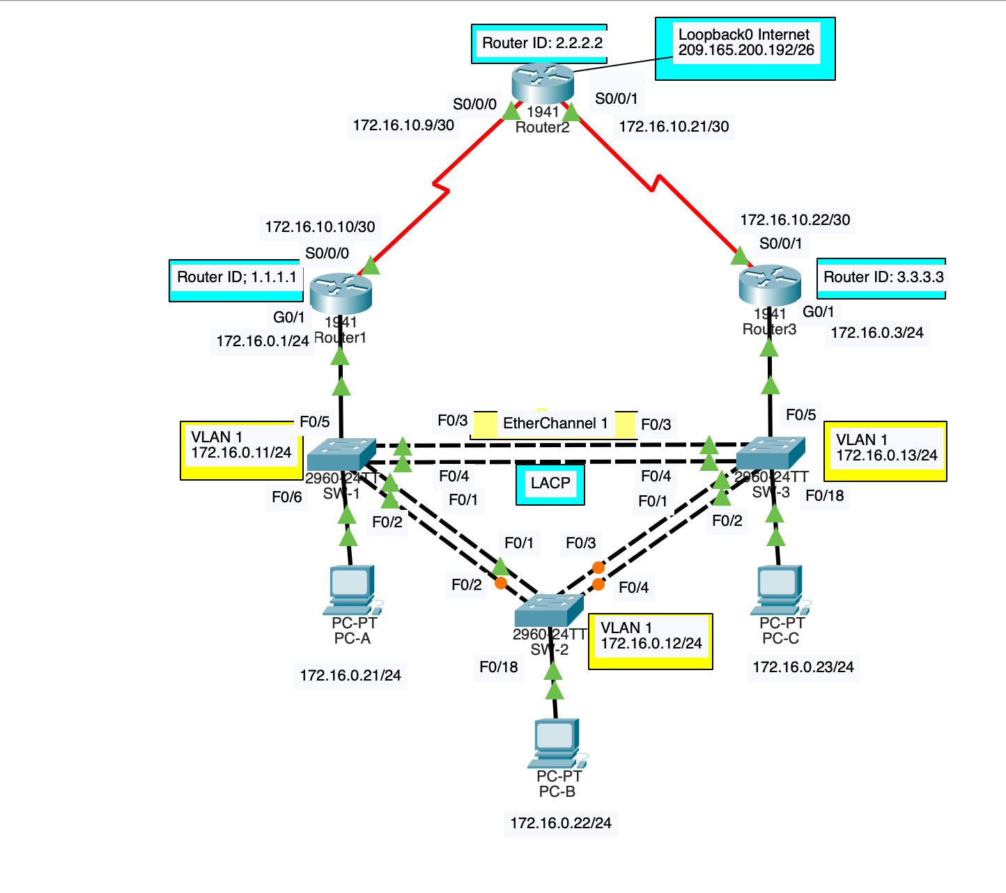 Lab topology diagram