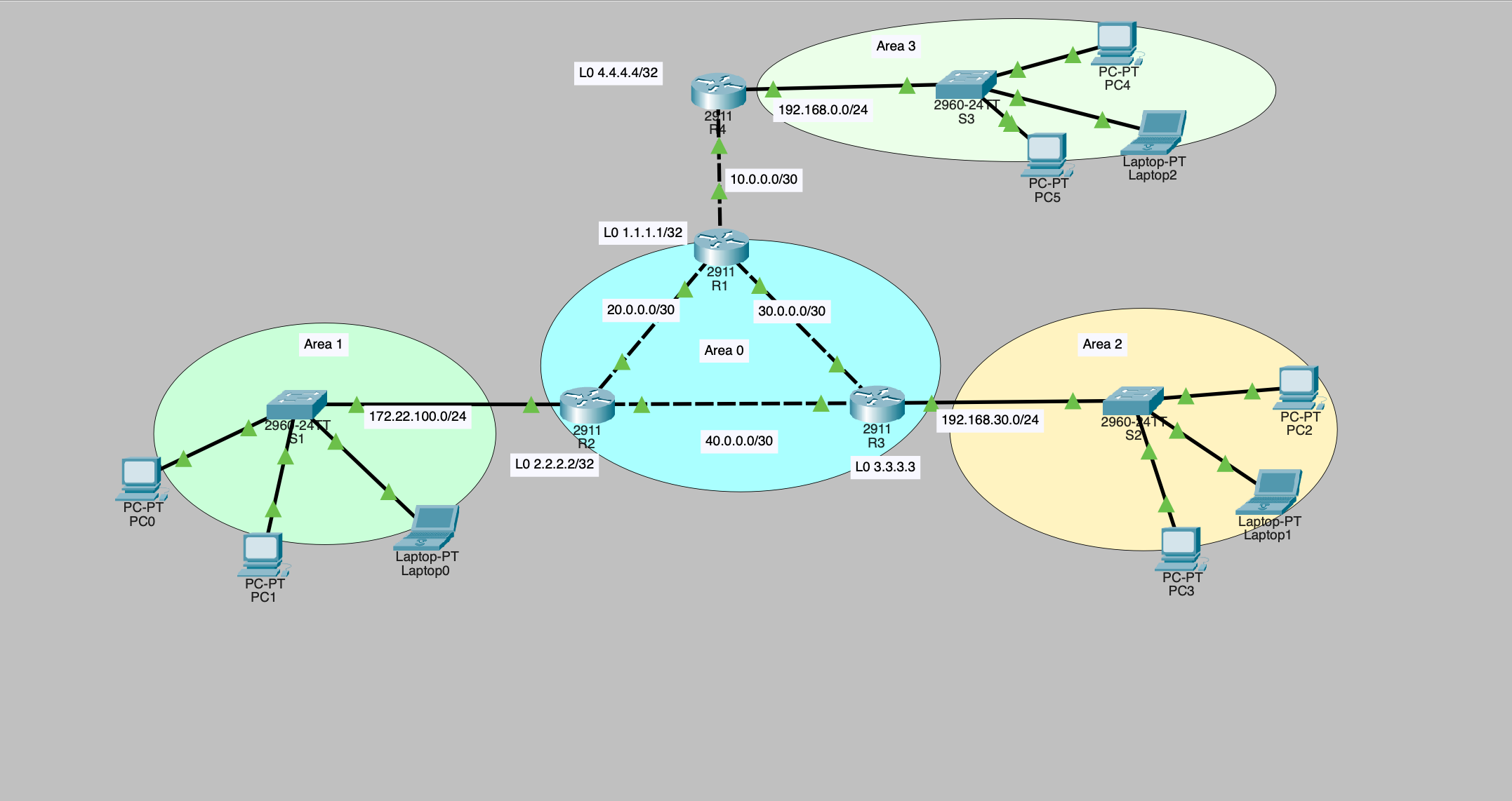 Multi-area OSPF topology