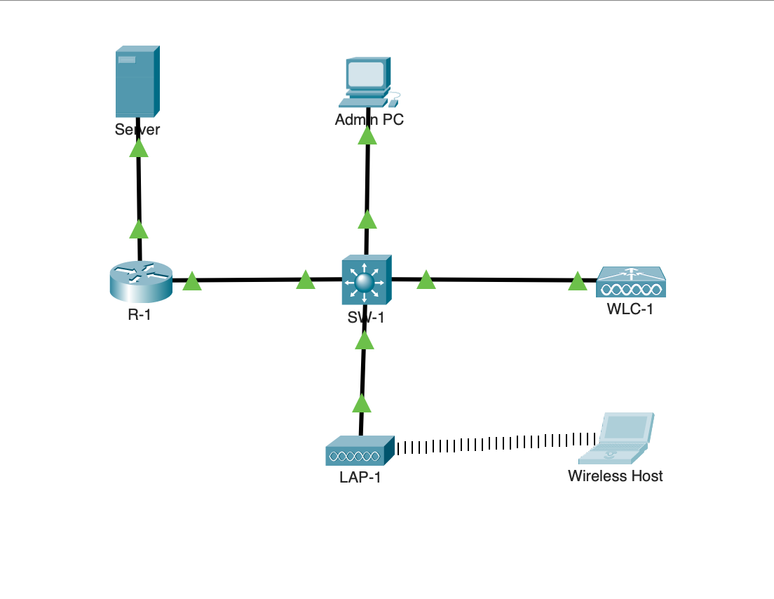 Wireless LAN topology